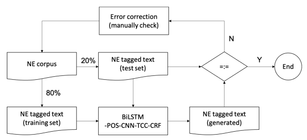 NLP_Thai name Entity Corpus (BKD Corpus) 12