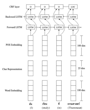 NLP_Thai name Entity Corpus (BKD Corpus) 2